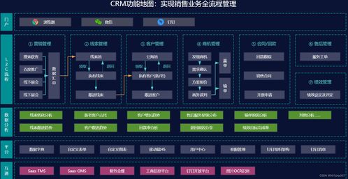 crm会员客户关系管理系统架构的设计与实践