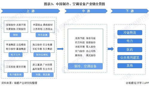 预见2022 2022年中国制冷 空调设备行业全景图谱 附市场规模 竞争格局和发展趋势等